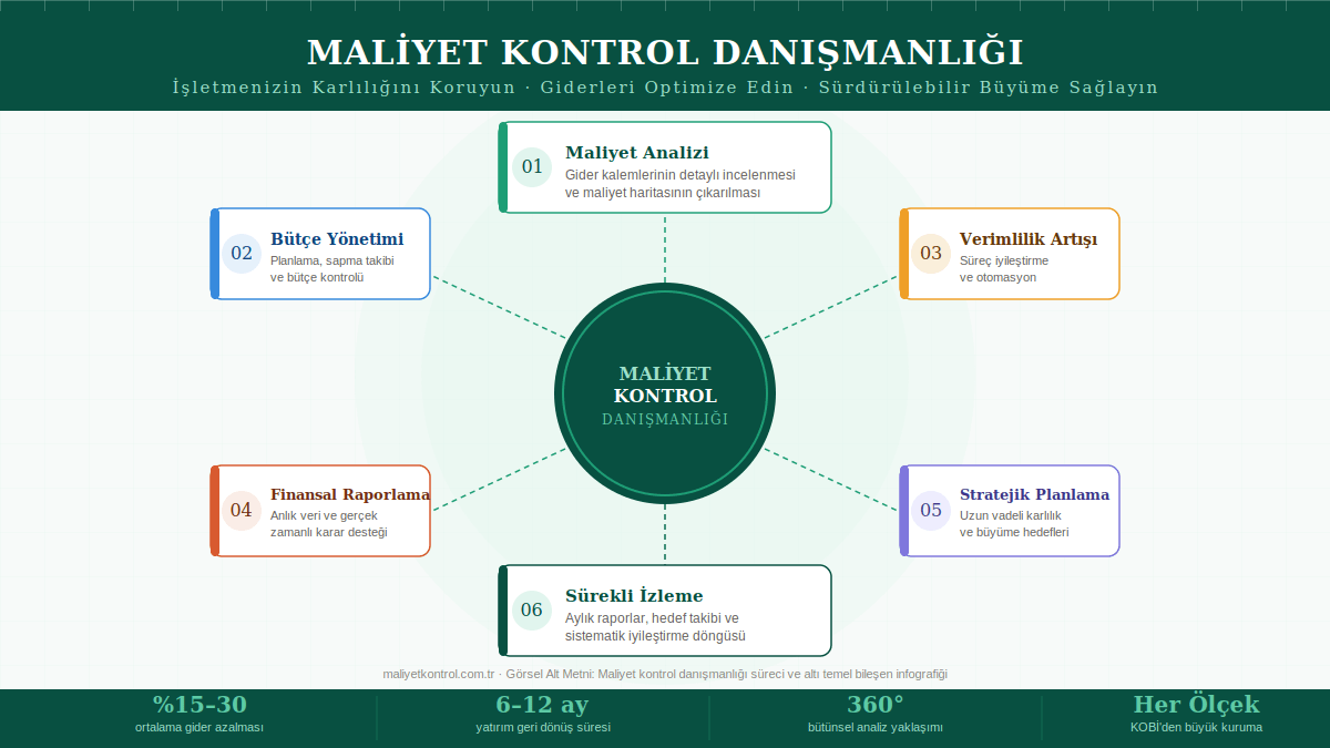 Maliyet Kontrol Danışmanlığı – Temel Süreçler İnfografiği